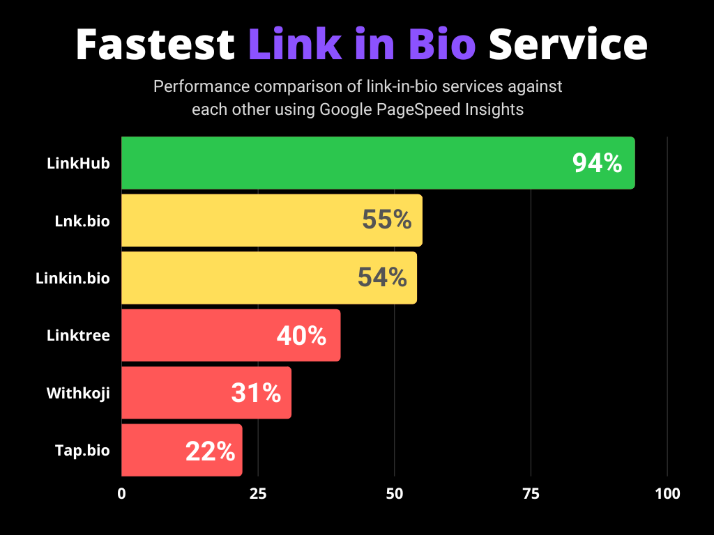Fastest link in bio service